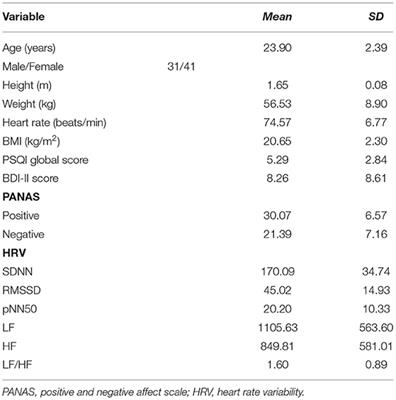 Using 24-h Heart Rate Variability to Investigate the Sleep Quality and Depression Symptoms of Medical Students